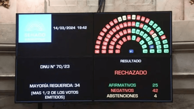 Qu pasa si se cae el DNU en Diputados?