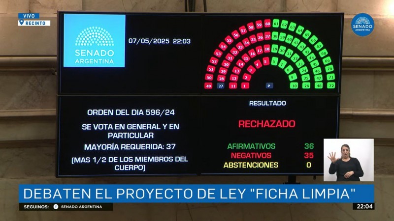 Por un solo voto: el Senado rechaz el proyecto de ley de Ficha Limpia