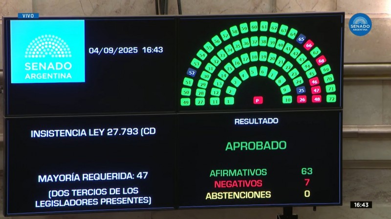 Se reflota la ley de emergencia en discapacidad, la oposicin en el Senado levant el veto de Milei